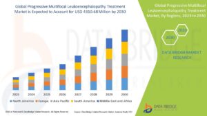 Progressive Multifocal Leukoencephalopathy Treatment Market Value: Growth, Share, Size, Analysis, and Insights