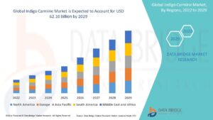 Indigo Carmine Market Projected to Reach USD 77.4 Million by 2032 Amidst Rising Demand in Food and Pharmaceutical Sectors