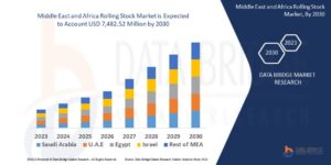 Middle East and Africa Rolling Stock Market Set for Significant Growth Amid Rising Urbanization and Infrastructure Development