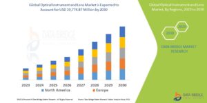 Optical Instrument and Lens Market Set to Surpass  Billion by 2029 Amidst Technological Advancements