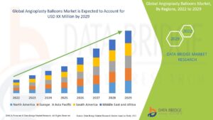 Technological Advancements in Cardiac Care Accelerate Global Angioplasty Balloons Market Growth