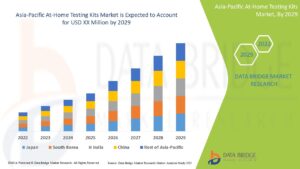 Asia-Pacific At-Home Testing Kits Market Overview: Growth, Share, Value, Insights, and Trends