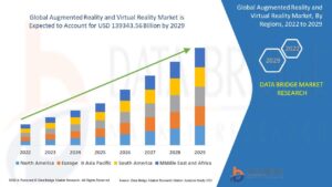 AR/VR Market Booms Worldwide with Expanding Applications in Gaming, Healthcare, and Education