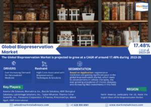 Biopreservation Industry Growth Trends and Competitive Analysis 2028