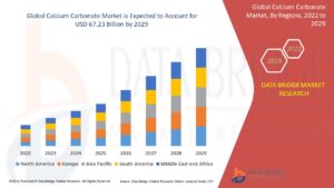 Calcium Carbonate Market Surges as Demand from Construction and Pharmaceuticals Rises