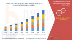 Coal-Based Activated Carbon Market Sees Global Growth Driven by Industrial Filtration and Water Purification Needs