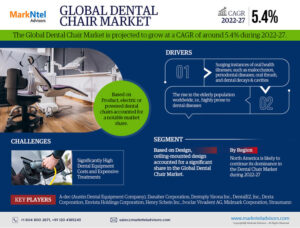 Dental Chair Market Forecast, Trends & Demand Analysis 2022-2027