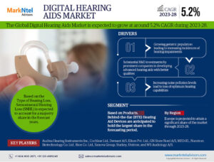 Digital Hearing Aids Market Strategic Analysis: Growth Forecast and Competition 2028