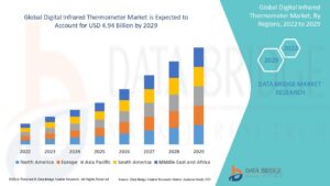 Digital Infrared Thermometer Market Poised for Growth Amid Rising Demand for Contactless Health Solutions