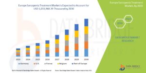 Europe Sarcopenia Treatment Market Trends: Growth, Share, Value, Size, and Analysis