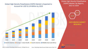 High-Density Polyethylene (HDPE) Market Accelerates with Surging Demand from Packaging and Construction Industries