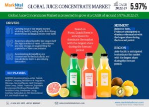 Juice Concentrates Market Size, Trends & Forecast Outlook (2022-2027)