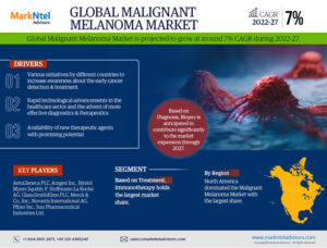 Comprehensive Report Analyzes Malignant Melanoma Market Outlook till 2027