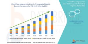 Neurodegenerative Disorder Therapeutics Market Revenue Analysis: Growth, Share, Value, Size, and Insights