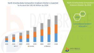 North America Body Composition Analysers Market Trends: Growth, Share, Value, Size, and Analysis