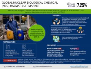 Experts Highlight Growth Opportunities in the Nuclear Biological Chemical (NBC) Hazmat Suit Market by 2027