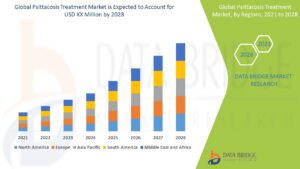 Psittacosis Treatment Market Leaders: Growth, Share, Value, Size, and Scope