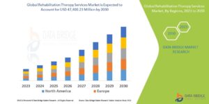 Rehabilitation Therapy Services Market Grows on Aging Populations and Post-Acute Care Needs