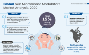 Skin Microbiome Modulators Industry Growth Trends and Competitive Analysis 2025