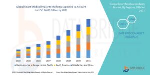 Smart Medical Implants Market Grows on the Back of Technological Innovation and Chronic Disease Management