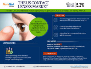 The US Contact Lenses Market Evaluation: Demand, Trends, and Company Insights (2023-2028)