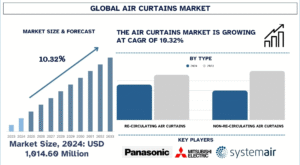 Air Curtains Market