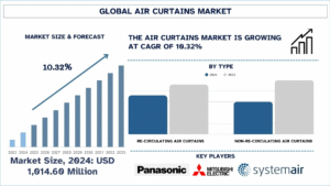 Air Curtains Market