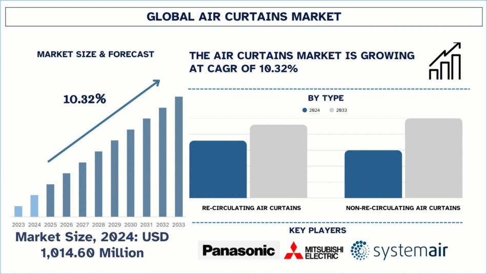 Air Curtains Market
