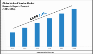Animal Vaccine Market Forecast: Growth Drivers & Outlook to 2028