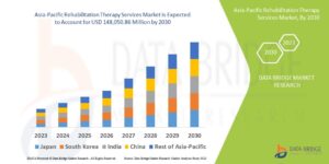 Asia-Pacific Rehabilitation Services Market Grows with Aging Population and Post-Surgical Care Demand