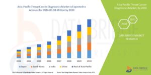 Asia-Pacific Throat Cancer Diagnostics Market Grows with Early Detection Tools and Rising Incidence