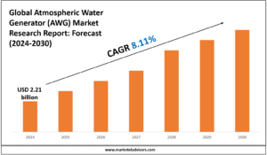 Atmospheric Water Generator (AWG)) Industry Analysis 2024–2030: Market Insights & Forecast