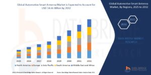 Connected Vehicles and 5G Integration Drive Global Automotive Smart Antenna Market