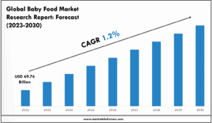 Baby Food Market Size & Share 2030 Key Trends & Projections