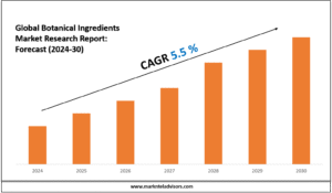 Botanical Ingredients Market Forecast: Growth Drivers & Outlook to 2030