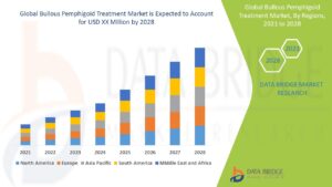 Bullous Pemphigoid Treatment Market Expands as Innovations Drive Improved Patient Outcomes
