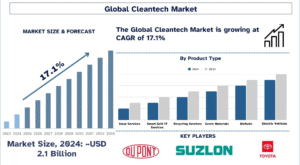 Cleantech Market