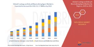 Demand Rises for Eco-Friendly Solutions in Global Coatings and Inks pH Neutralizing Agent Market