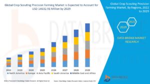 Digital Agriculture Boosts Growth of Global Crop Scouting Precision Farming Market