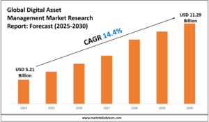 Digital Asset Management Industry Analysis 2025–2030: Market Insights & Forecast
