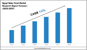 Egypt Baby Food Market Size & Share 2027 Key Trends & Projections