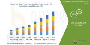 Europe Alternative Proteins Market Surges as Consumers Shift Toward Sustainable Diets