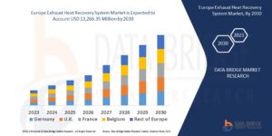 Europe Exhaust Heat Recovery System Market Grows with Demand for Fuel-Efficient Technologies