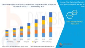 Europe Fiber Optic Heat Detector and System Integrator Market Gains Momentum Across Industrial Safety Applications