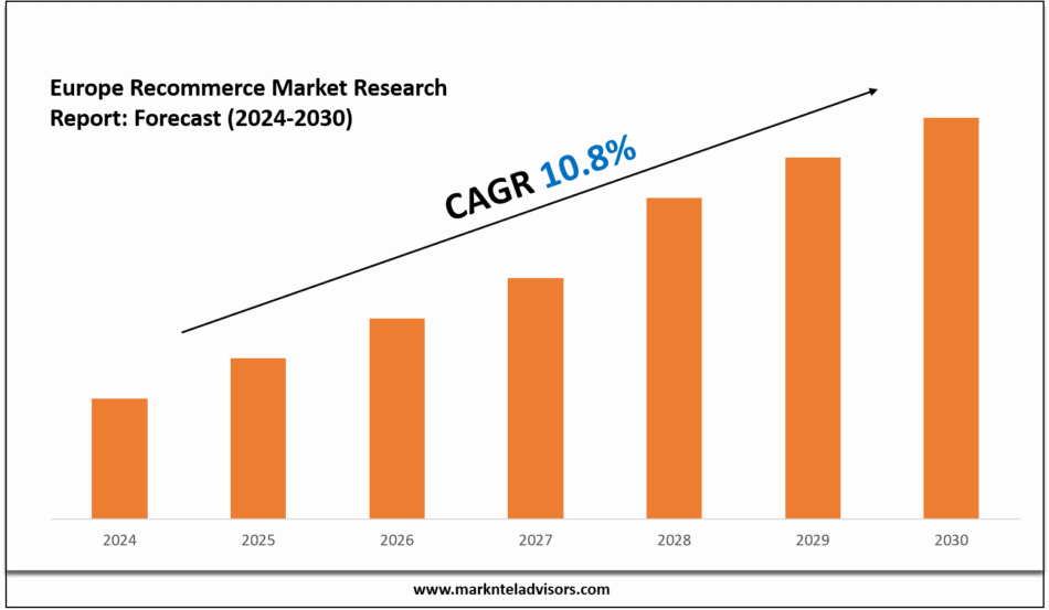 Europe Recommerce Market