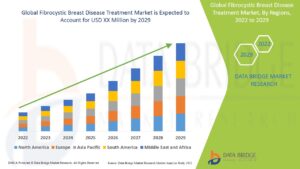 Fibrocystic Breast Disease Treatment Market Advances with Diagnostic Innovations