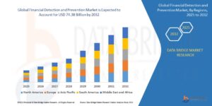 AI-Powered Solutions Propel Global Financial Detection and Prevention Market