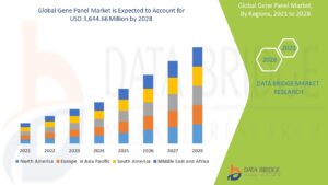 Gene Panel Market Expands Worldwide as Precision Medicine Drives Genomic Diagnostics