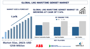 LNG Marine Genset Market