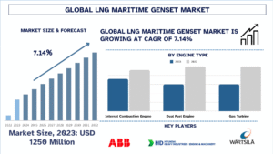LNG Marine Genset Market